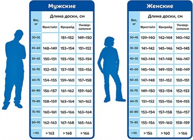 Длина сноуборда по росту и весу: как подобрать