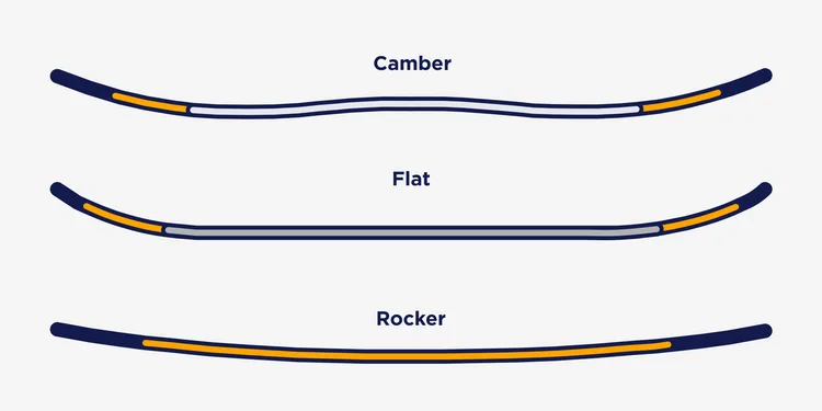 Профиль сноуборда: camber, rocker, flat и гибриды